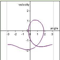 Phase diagram